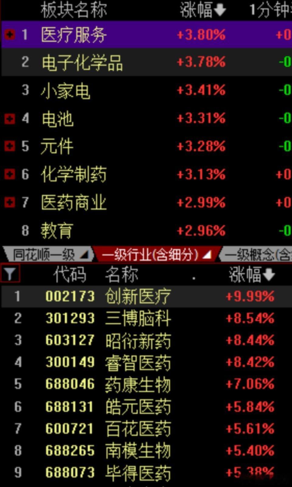 今天早盘科技高位震荡，资金切到沉寂许久的医药医疗，医药生物板块涨3.8%，化学制