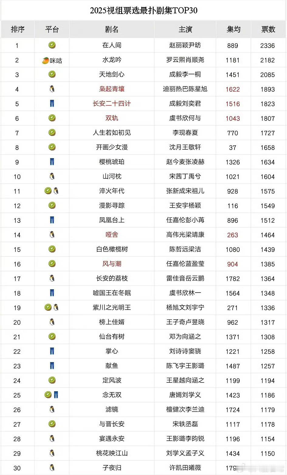 又一个官方年度盘点来了，年度扑剧前五：赵丽颖的《在人间》罗云熙的《水龙吟》成毅李