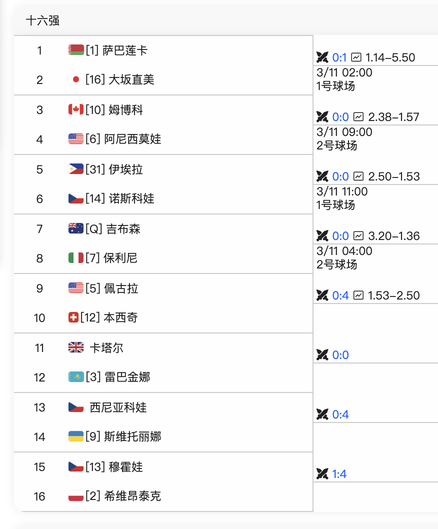 印第安维尔斯1000赛男女单16强阵容出炉🔥女单非种子：吉布森、卡塔尔、西尼亚