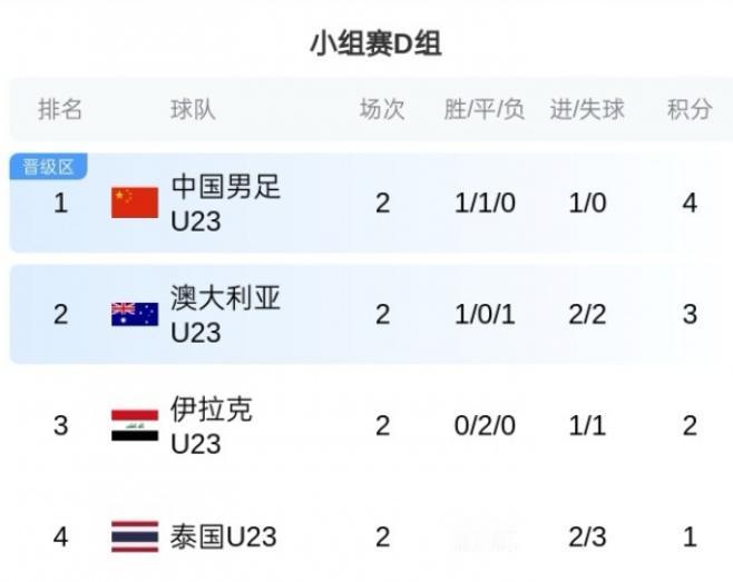 U23亚洲杯，中国目前暂时是小组第一，但是最后一轮面对泰国并不能掉以轻心。
泰国