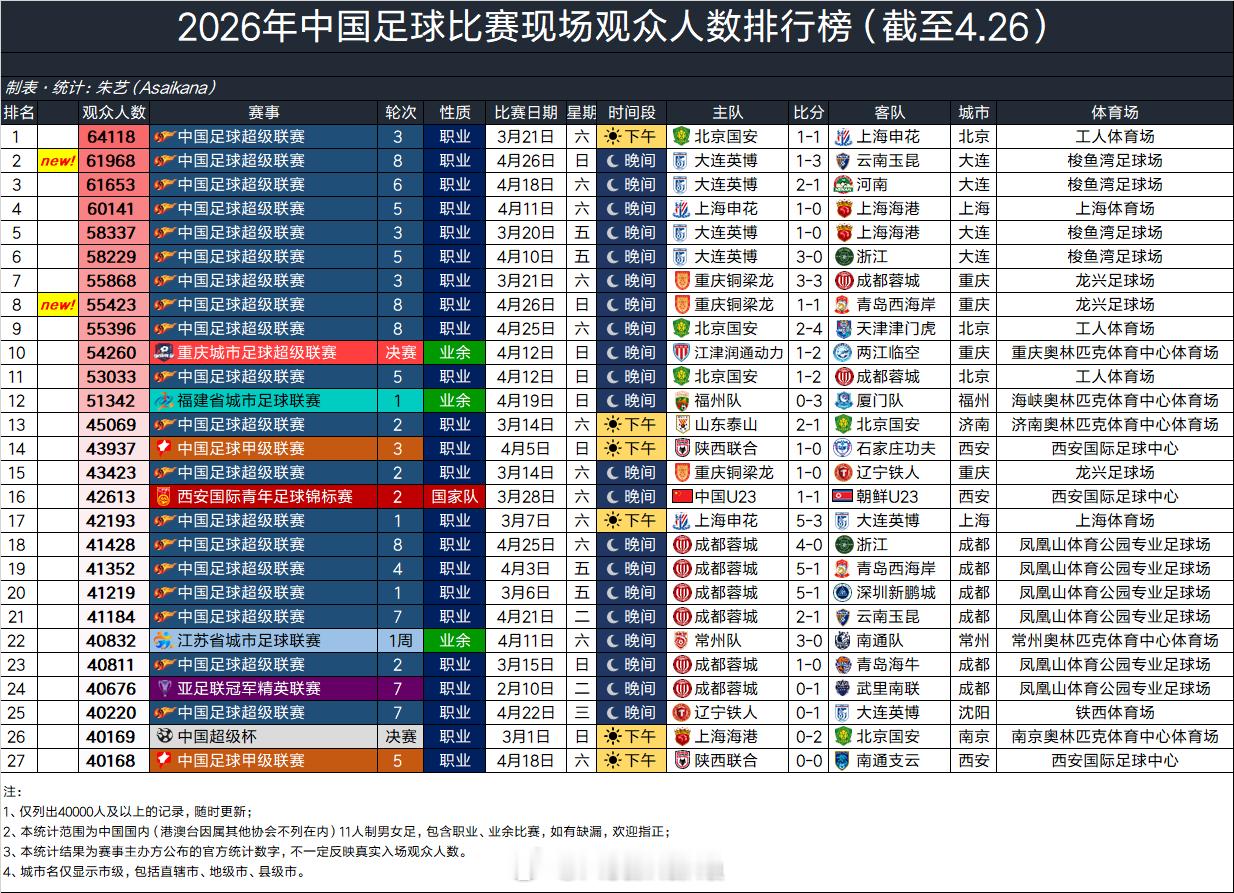 2026年中国足球比赛现场观众人数排行榜（截至4.26） 