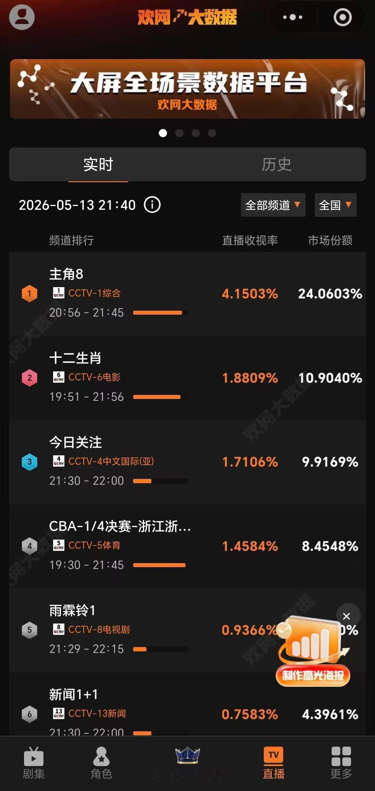 主角还没齐热度就已26000 🆘《主角》刚开播4天，腾讯站内热度已经到2600