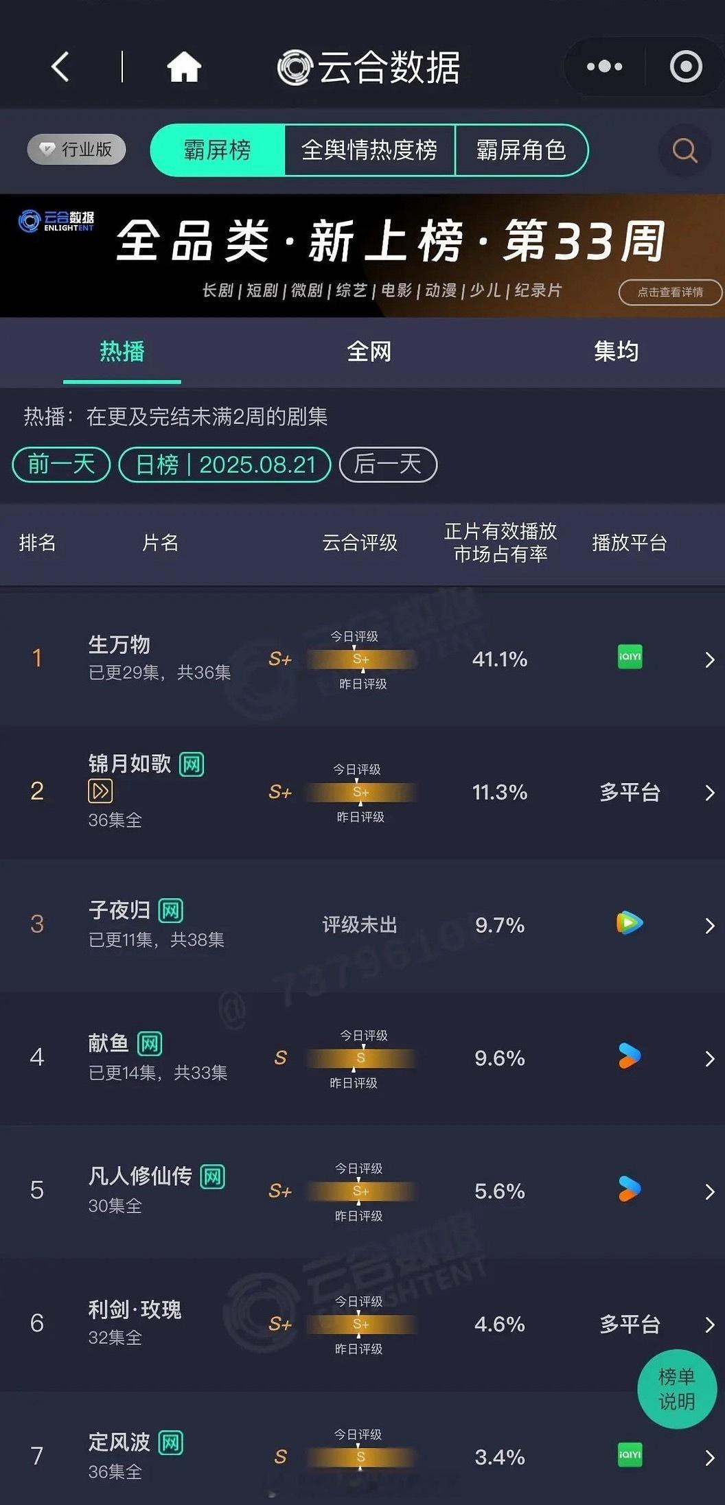乱中插云合 ，这个暑假的剧表现的怎样？杨幂、欧豪生万物41.1% 占比破40%，