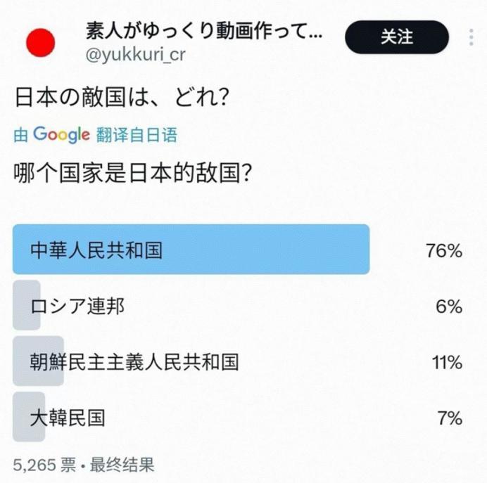 日本网友最近在网上发起了关于“哪个国家是日本敌国？”的投票，中国获得榜首。但是历