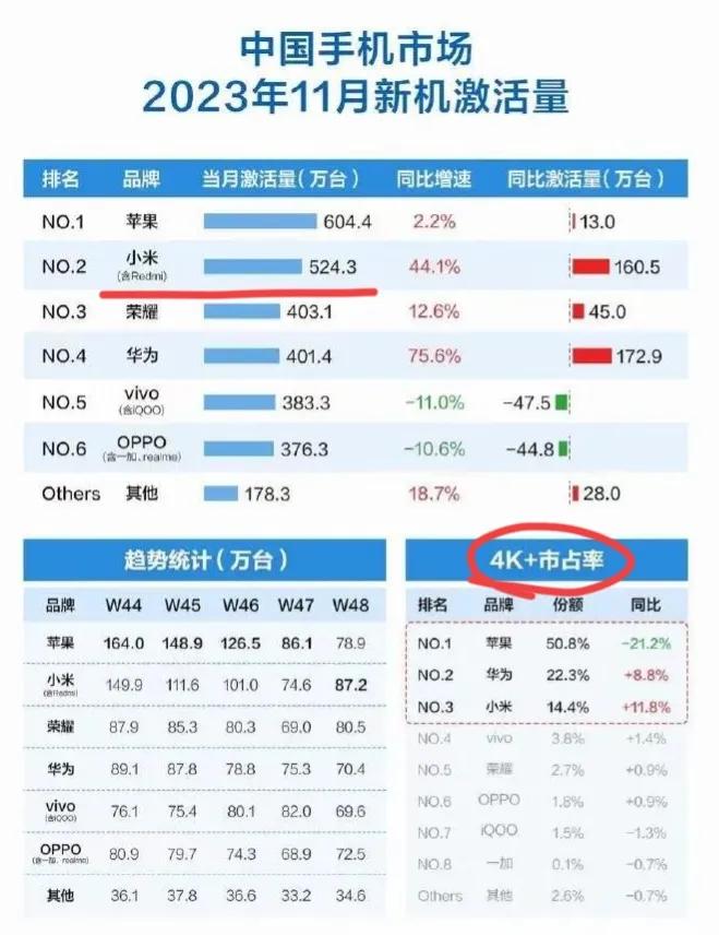 11月手机数据一出来，几家欢喜几家愁，连苹果也傻眼了，表面上是老大第一，不过份额