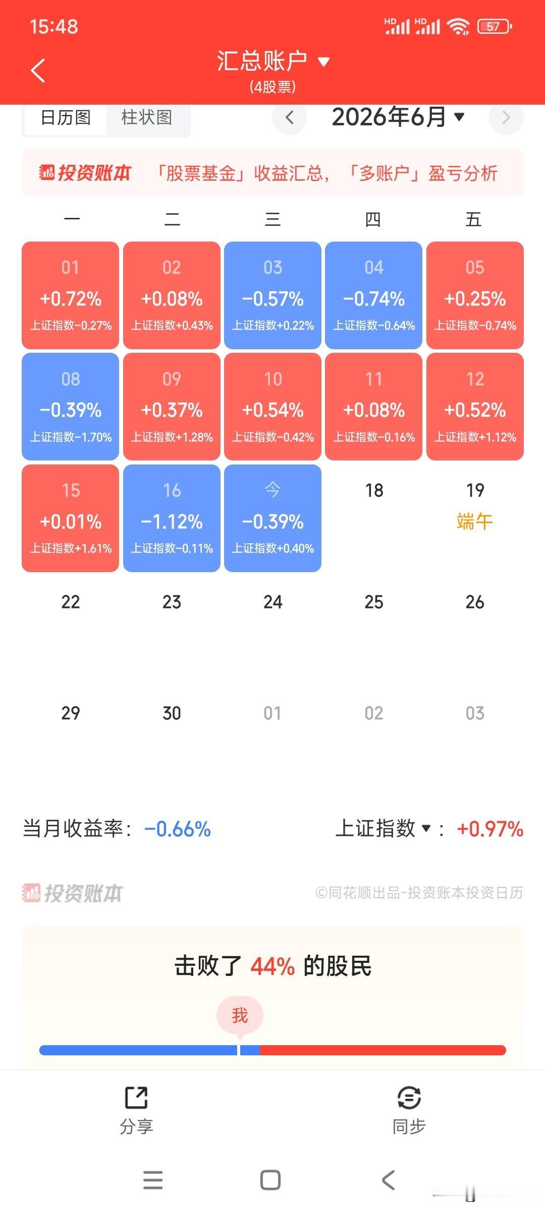 我就是一个特轴的傻冒，4100点了还在不停地加仓，别人都在抛弃老登股的时候我还在