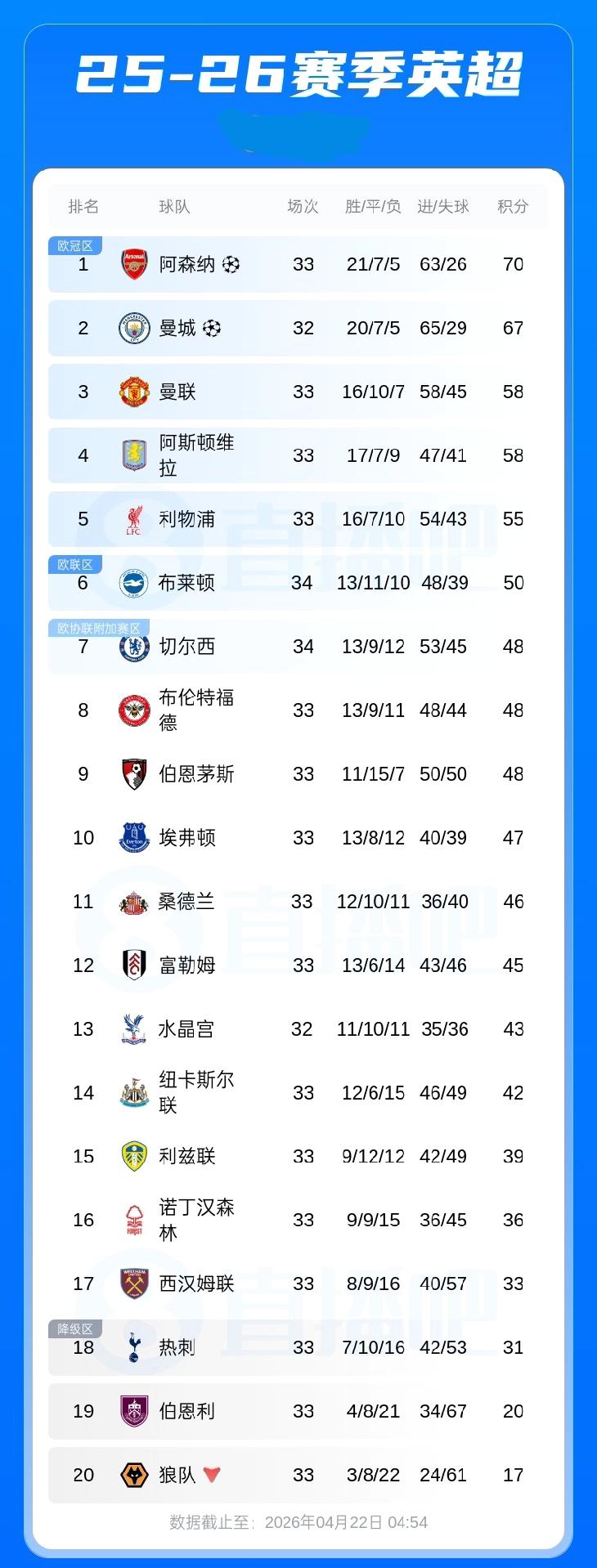 英超积分榜：切尔西0-3布莱顿 5连败跌至第7，先赛距欧冠区7分！布莱顿积50分