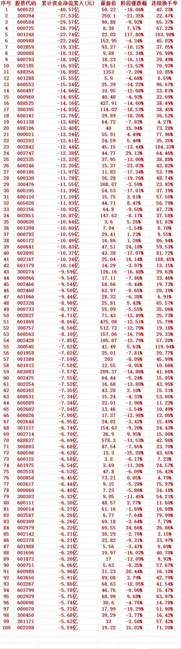 这一周，A股主力趁高位，大幅卖出的个股名单（前100）1 600522 -40.