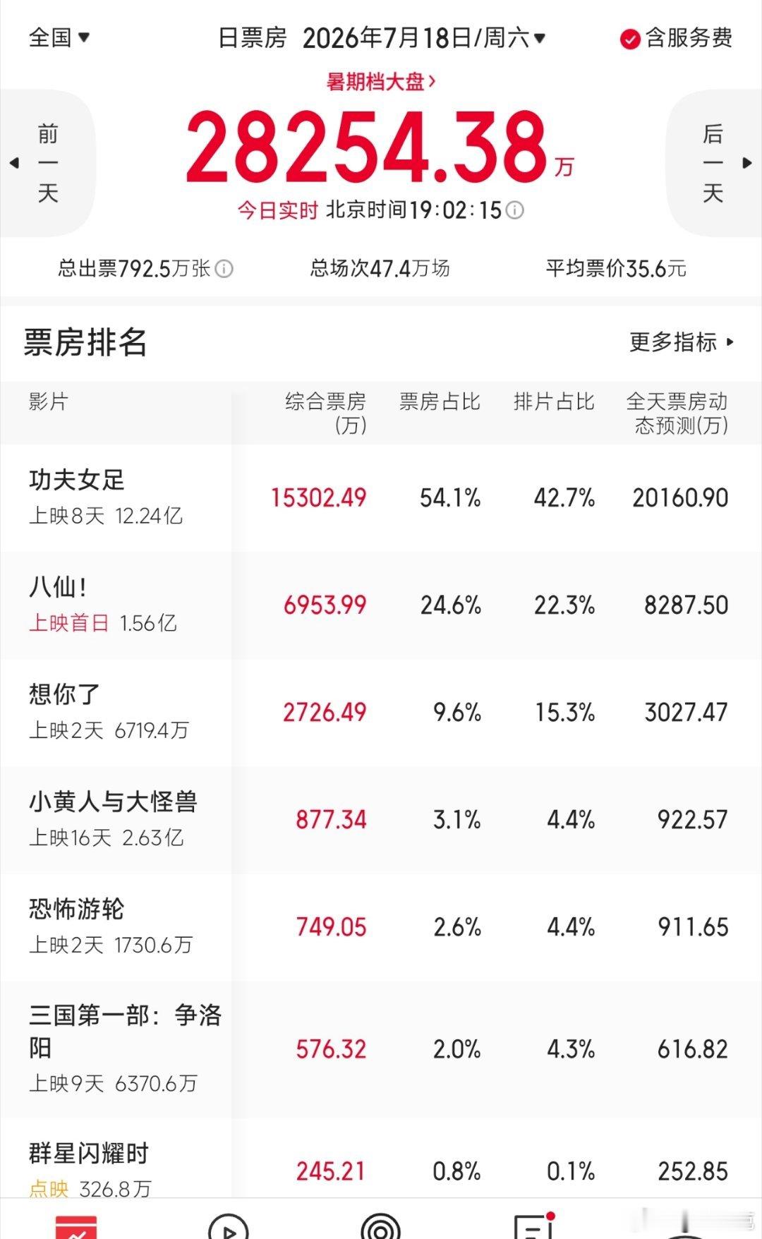 想你了票房开始严重倒挂，前两天还看到博主在拿这部的预售吹章若楠扛票房，结果一上映