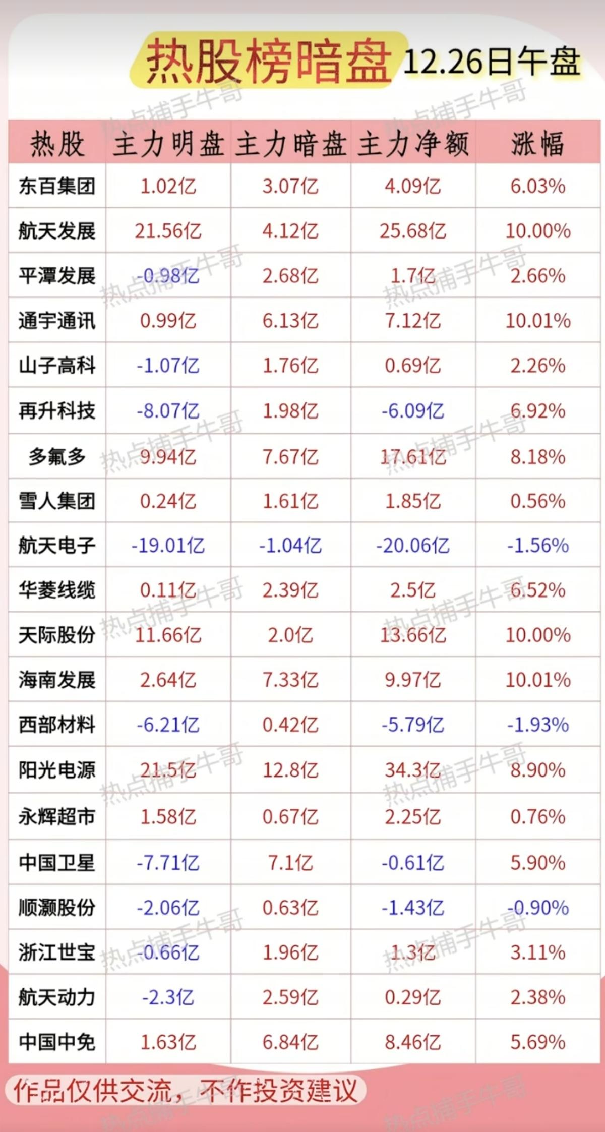12.26周五    暗盘大资金 抢筹个股榜！

市场热点方向：资金抢筹方向！