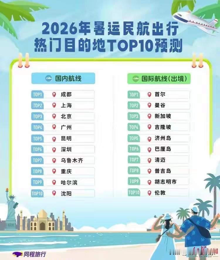 成都这么热！暑运暑运热门目的地第1名。但成都人怕热，外地人更说热的受不了。

但