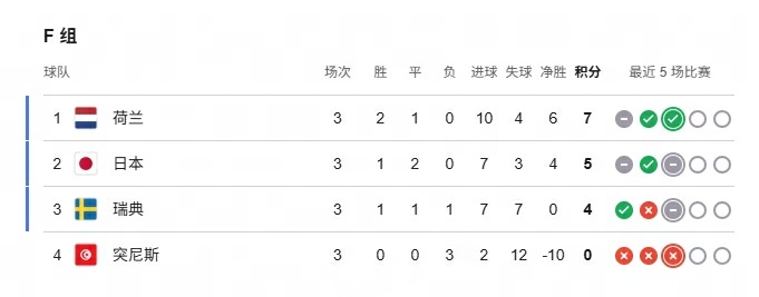 死亡之组死完了世界杯 世界杯1/16决赛，法国3-0淘汰瑞典，至此本届世界杯的死
