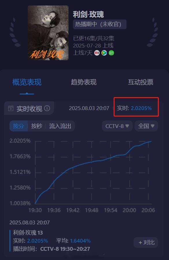 《利剑玫瑰》今天第一集酷云收视率峰值已经破2%了，市占率11.5%，走势真不错啊