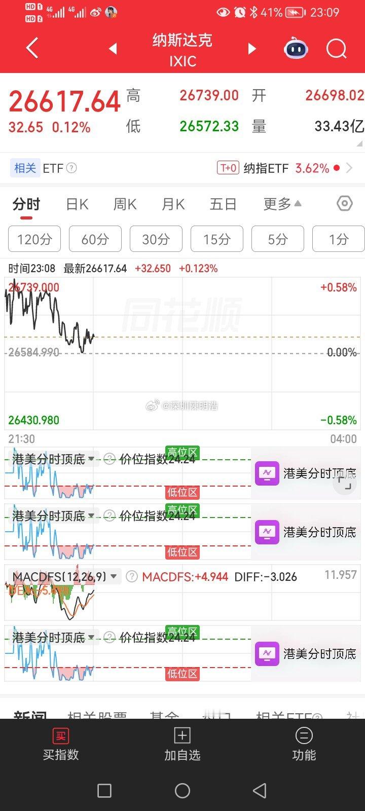 纳斯达克高开低走金饰大跌金股大涨