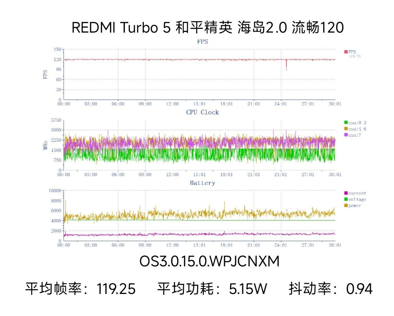 我们对 REDMI Turbo 5 标准版进行了性能测试。REDMI Turbo