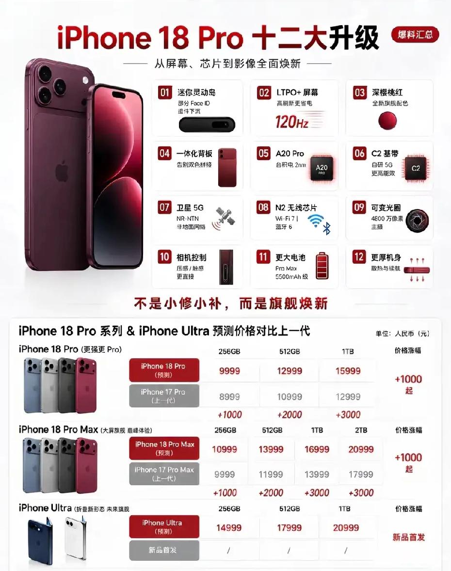 iPhone18 pro这是拉满了吗？

刚刚看到消息说，iPhone18也将搭