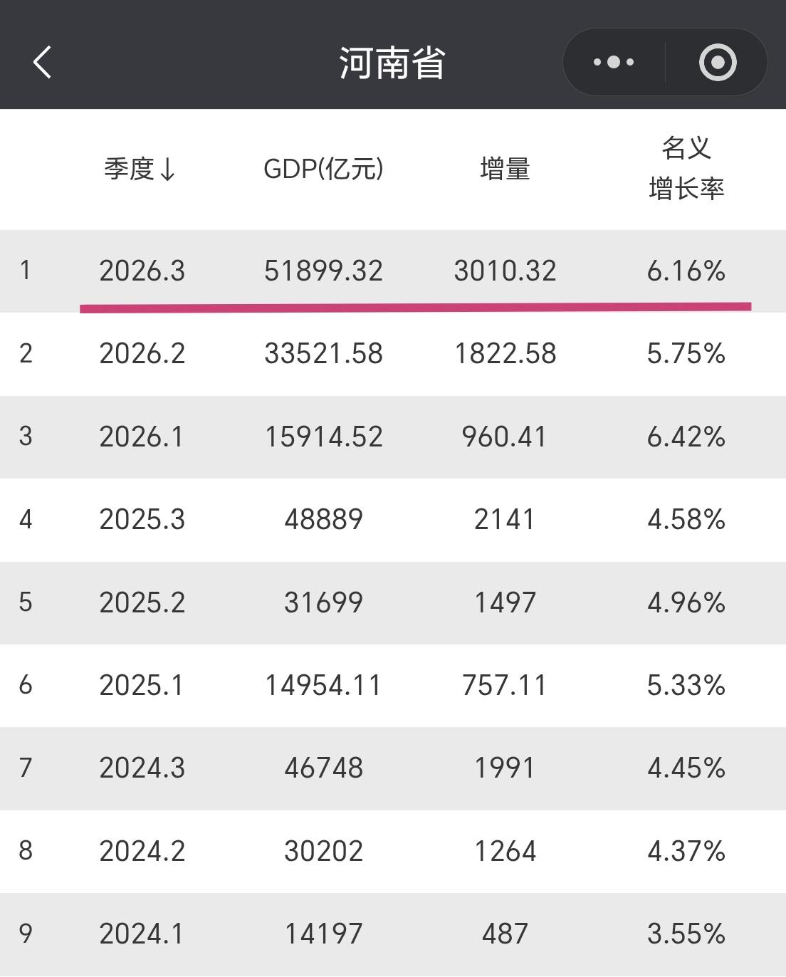 【2026年前三季度，河南GDP超过5.18万亿元，增量超3000亿元】

河南