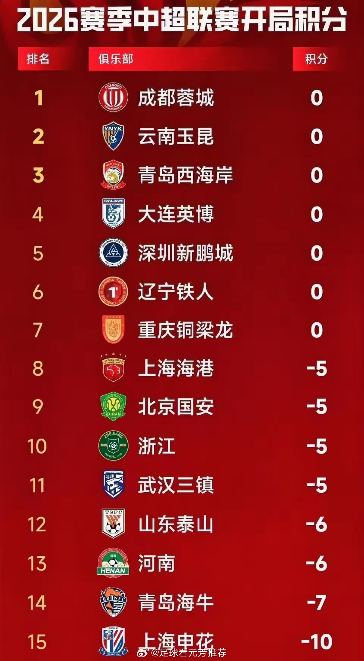 中超还没开赛，积分榜已出，被扣分的俱乐部自食恶果。本赛季成都蓉城若不犯错，夺冠希