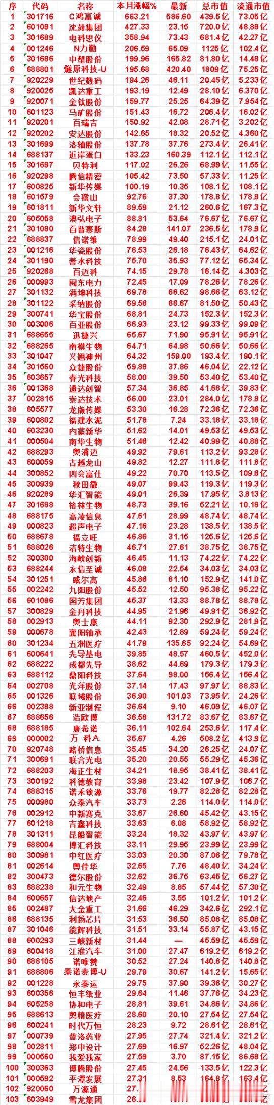 九月以来，整个市场“涨幅最大”的名单一览!C鸿富诚：本月涨幅 663.21%，总