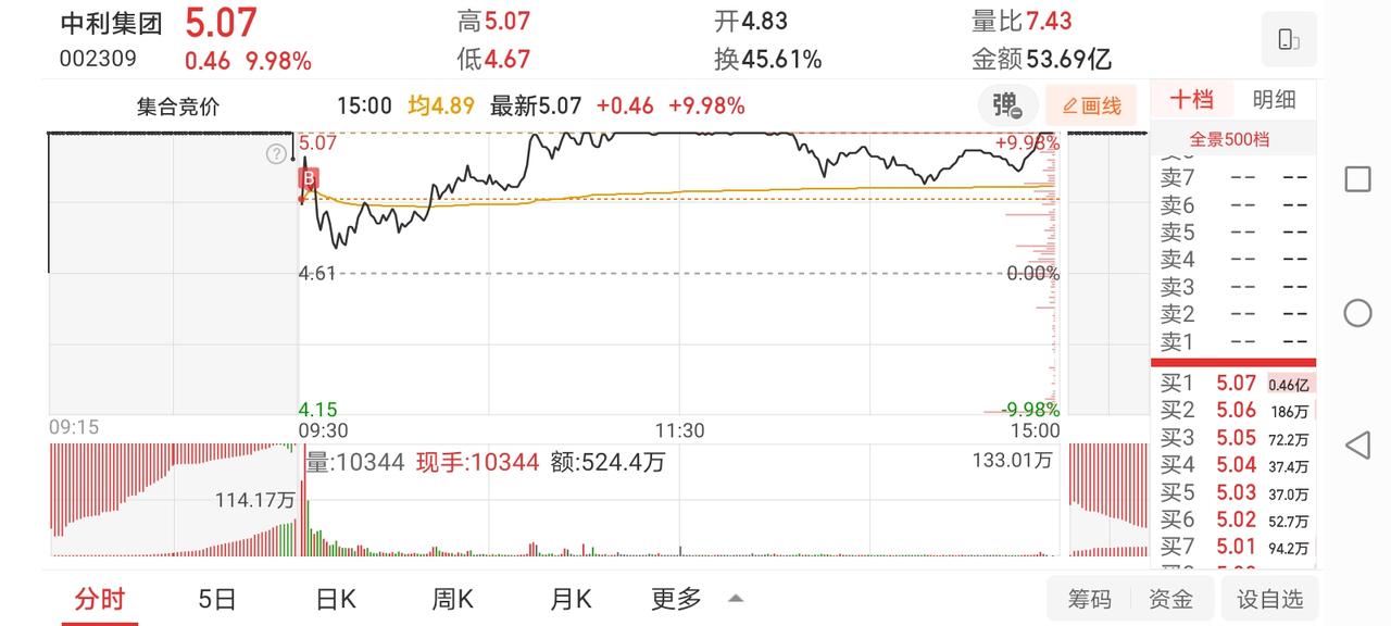 3月25日实盘：算电协同继续高潮强势，半路中利收获烂板涨停！

1、早盘竞价开出