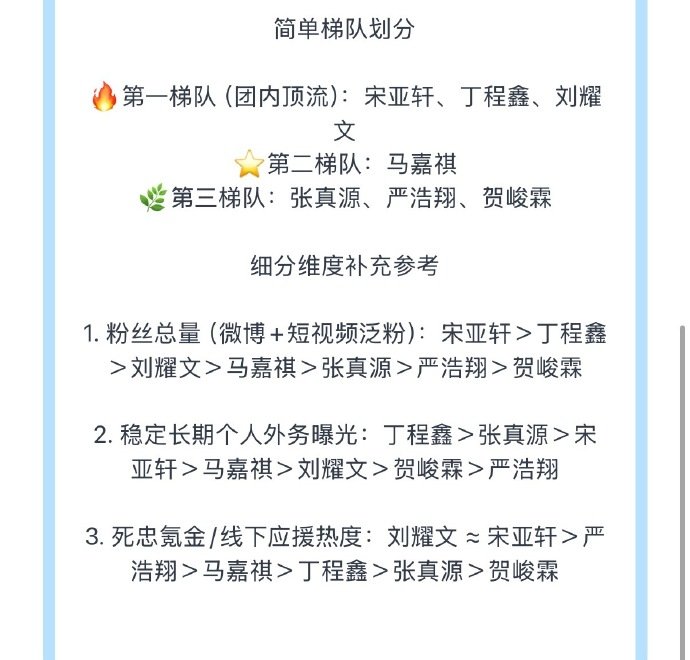 时代少年团梯队划分时代少年团梯队排名🔥第一梯队（团内顶流）：宋亚轩、丁程鑫、刘