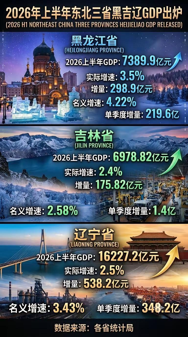 东北再一次遇到艰难，这一次艰难的上半年GDP数据在工业城市转型必须升级！
无论长