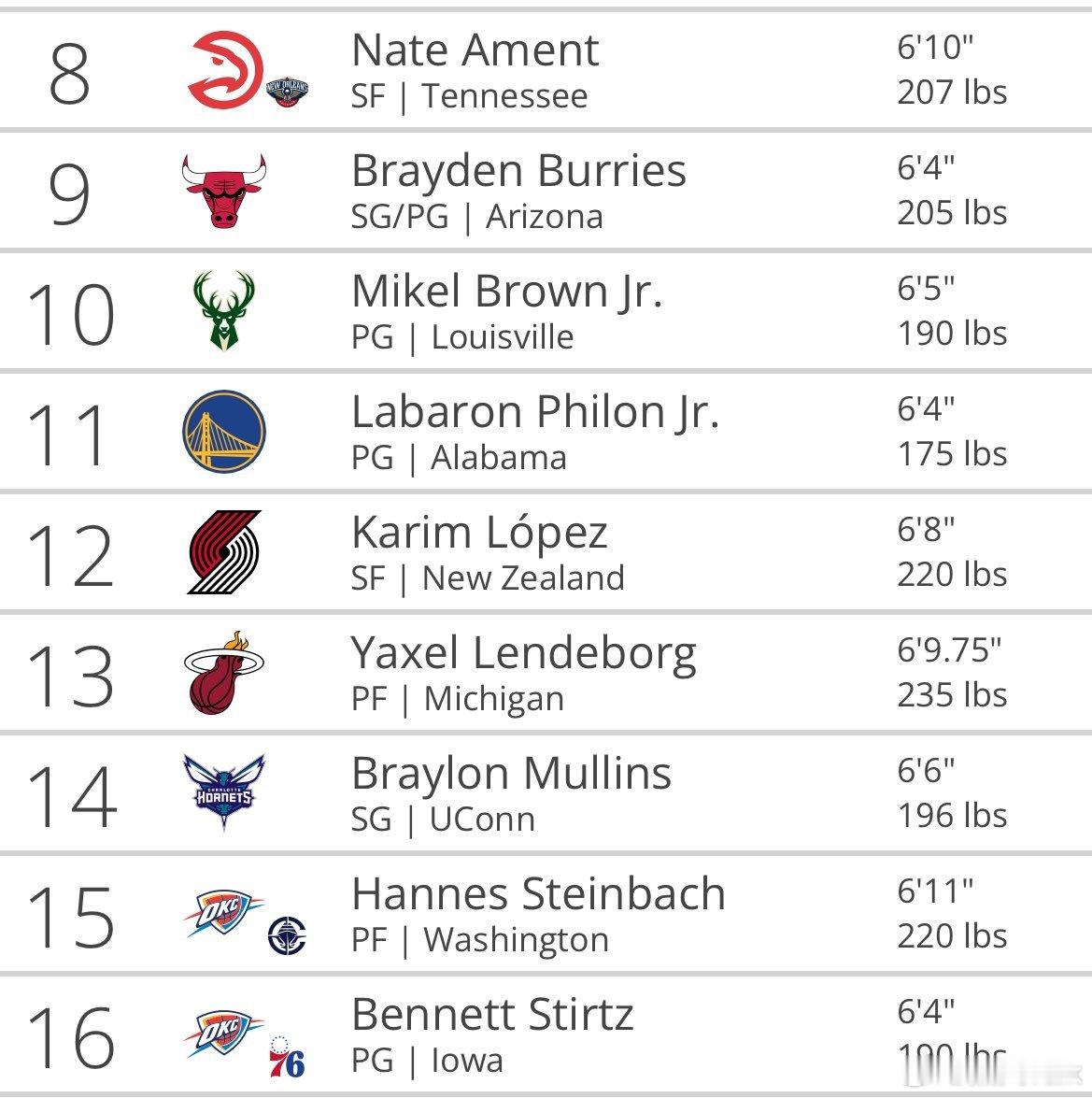 目前热火在选秀抽签排名中位列第13位。根据模拟，热火将选中 Yaxel Lend