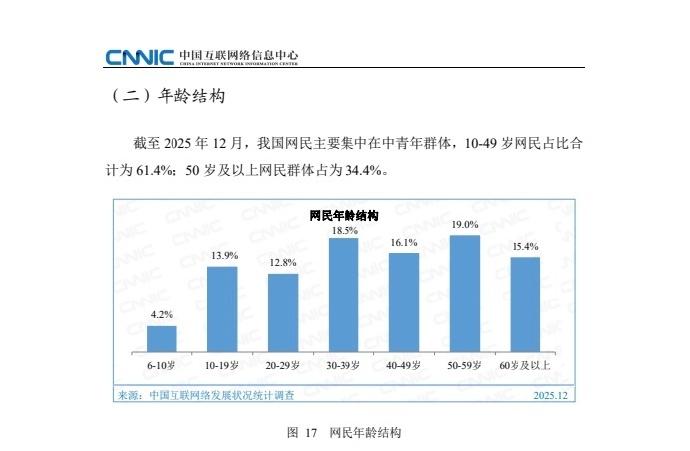 跟人口结构的趋势一致，网民也迎来了以中老登为主要群体的时代，50-59岁的占比排