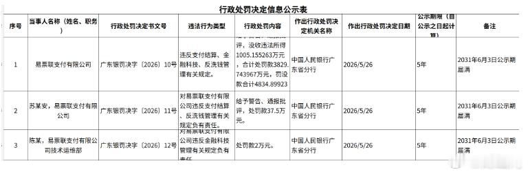 【易票联支付被罚没4834.9万元】年内最大支付罚单6月4日，中国人民银行广东省