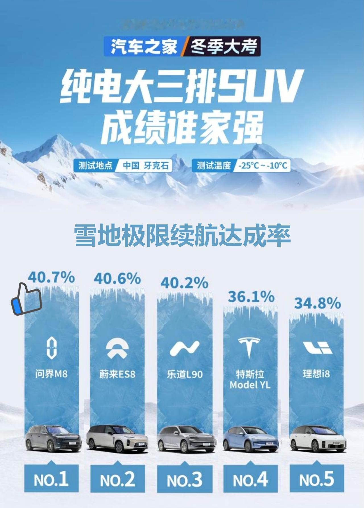 问界M8果然实力强大啊，无愧于家庭智慧旗舰的称号。在最近的媒体冬测中，问界M8经