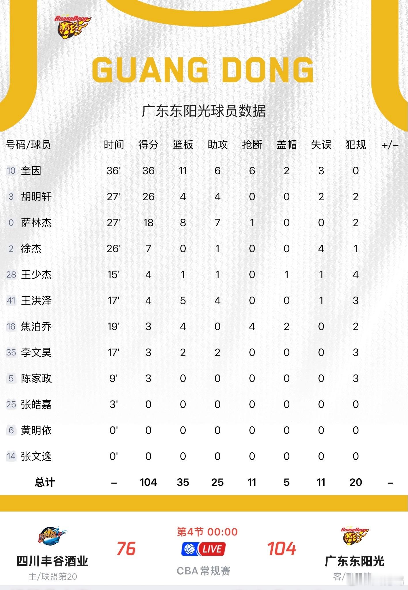 四川男篮vs广东男篮胡明轩这场表现可以，能回归这状态广东不可能断电连败了……四川