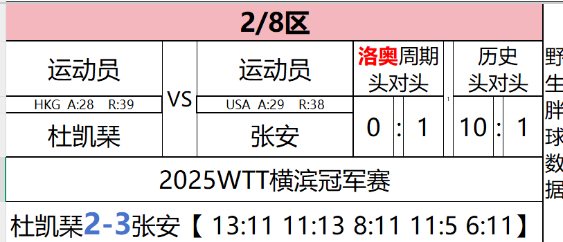 WTT横滨冠军赛2025 张安突破了诶，说一句恭喜呀，竞技体育就是不断的突破自我