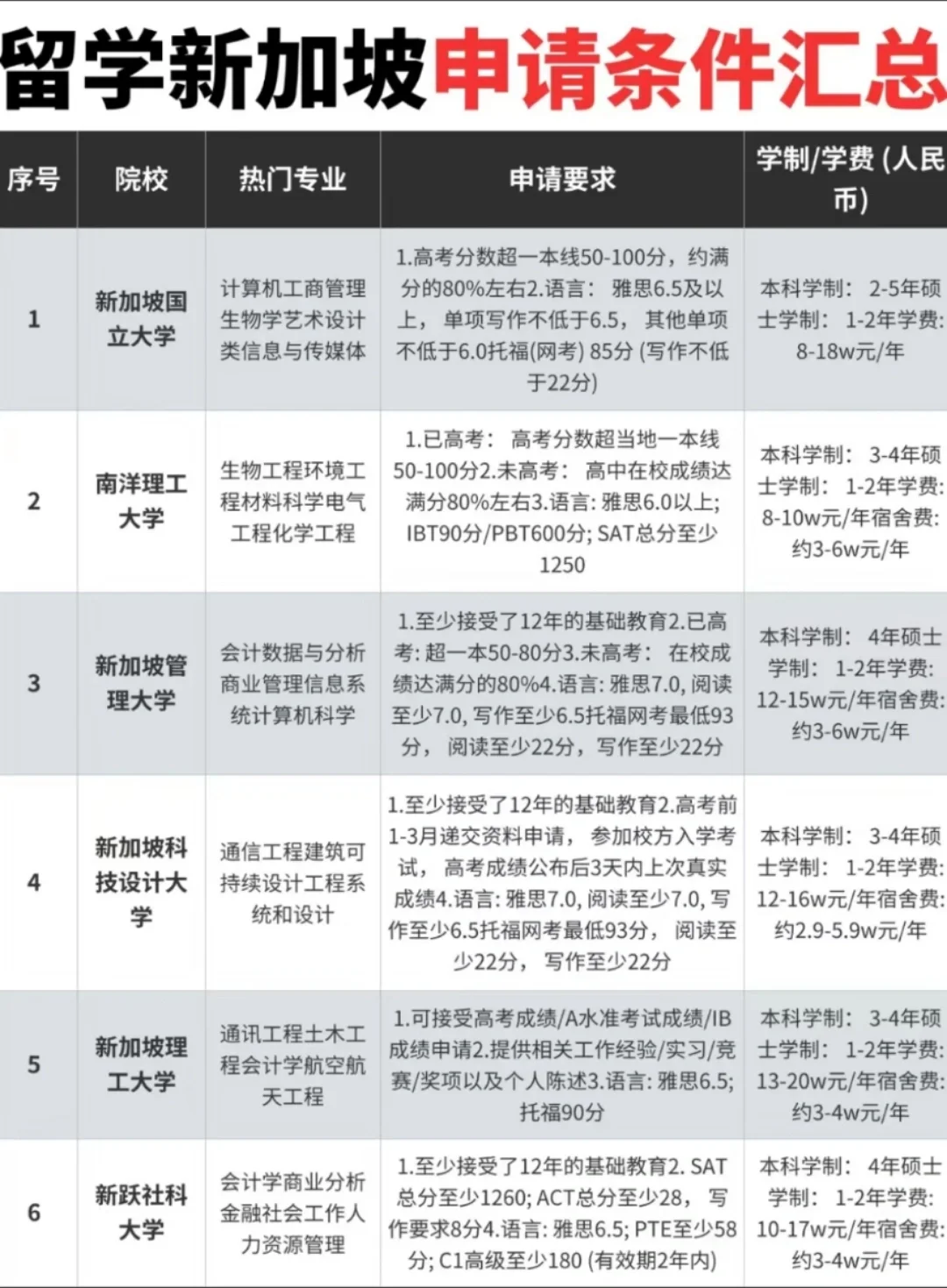吐血整理❗新加坡留学本科申请条件