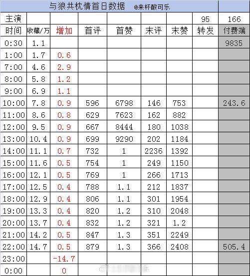 实时数据截止10点1️⃣《聊斋之采渡倩女行》岳雨婷 蓝博［72集 119分钟］收