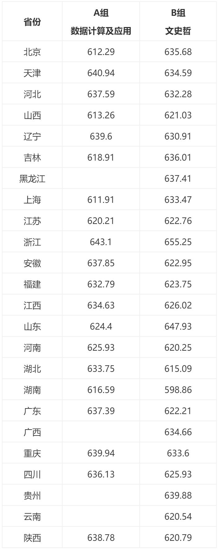 很多人看不懂：
在强基报名之前，可以根据孩子的成绩，重点研究一下目标校。
先看入