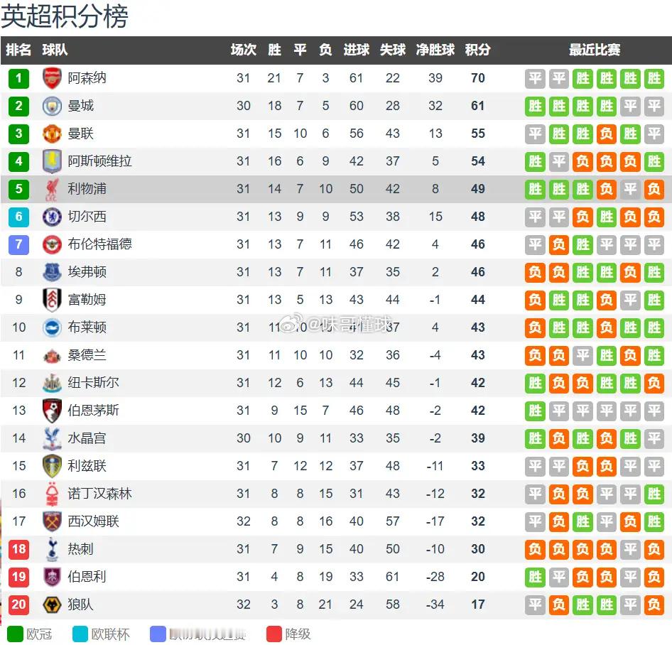 利物浦vs富勒姆利物浦vs富勒姆前瞻：利物浦多线作战状态低迷，主场难胜富勒姆北京