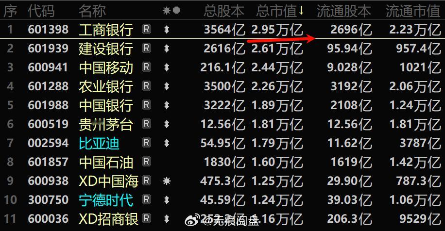 我怀疑，这次是想把工商银行送上3万亿的总市值a股工商银行 ​​​
