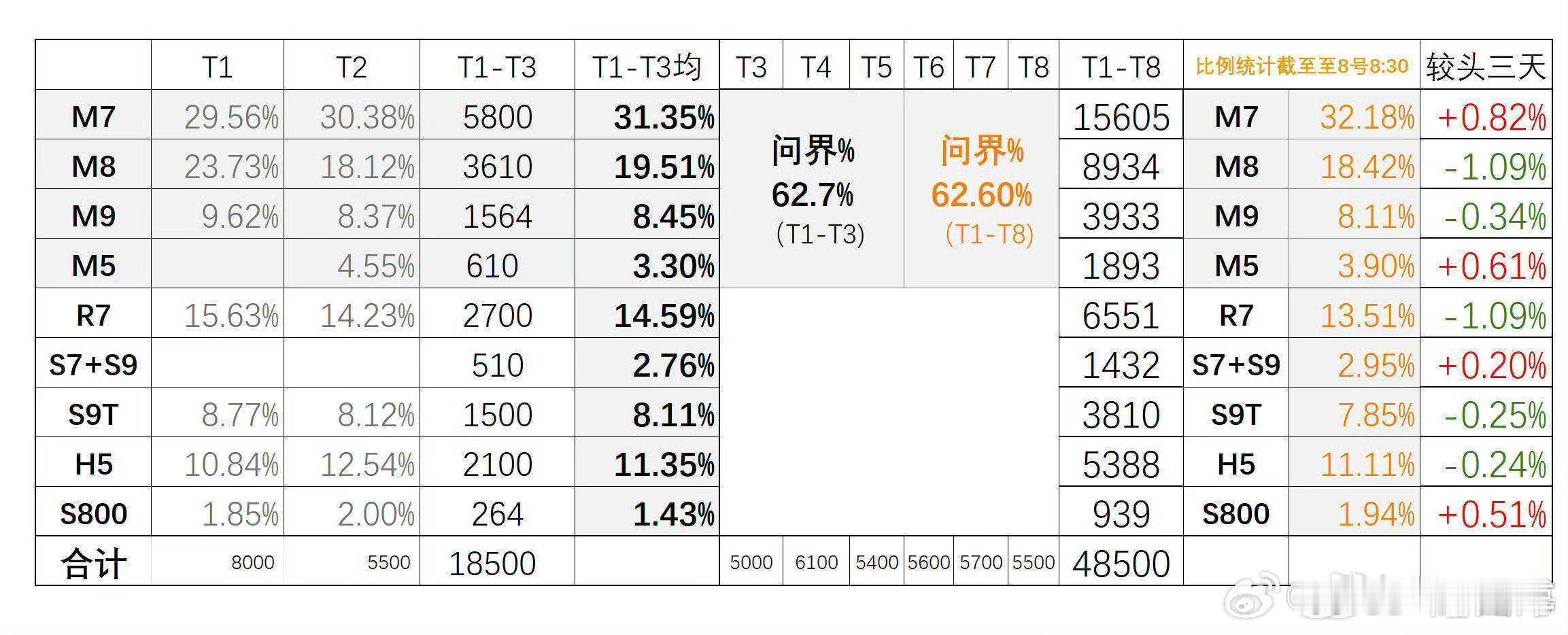 流传的一份鸿蒙智行国庆分车型订单数据，是否准确不清楚。大家感觉如何？[喵喵] ​