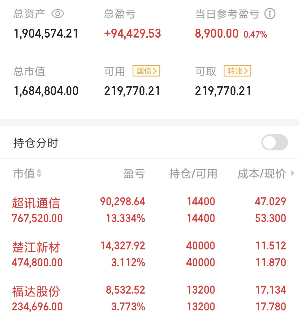 福达注意可以先止盈！后续视情况接回。楚江，超讯，都在吃肉中……继续跟踪……记得点
