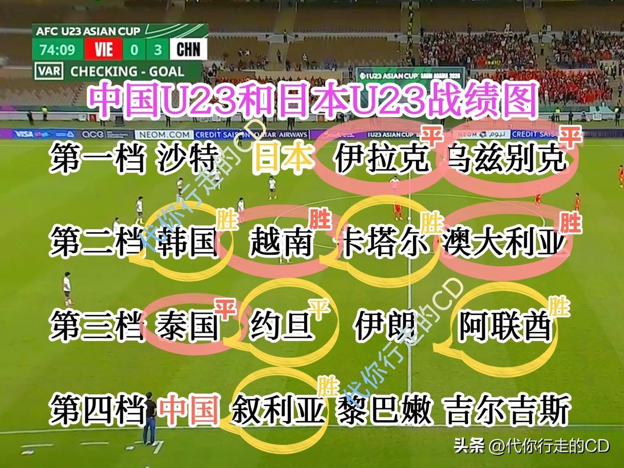中国U23只是四档球队...
平两个一档，胜两个二档。
面对日本U23，何惧之有