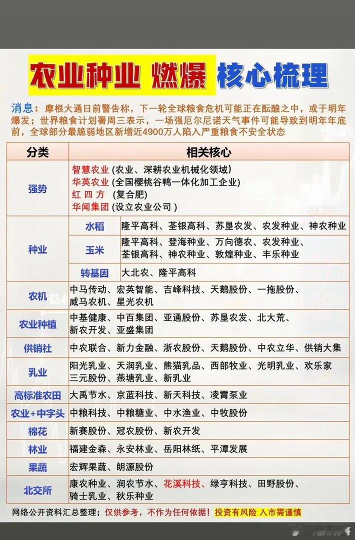 农业种植，引爆市场：核心龙头受益股！1.种业2.农机3.农业种植4.高标准农田5