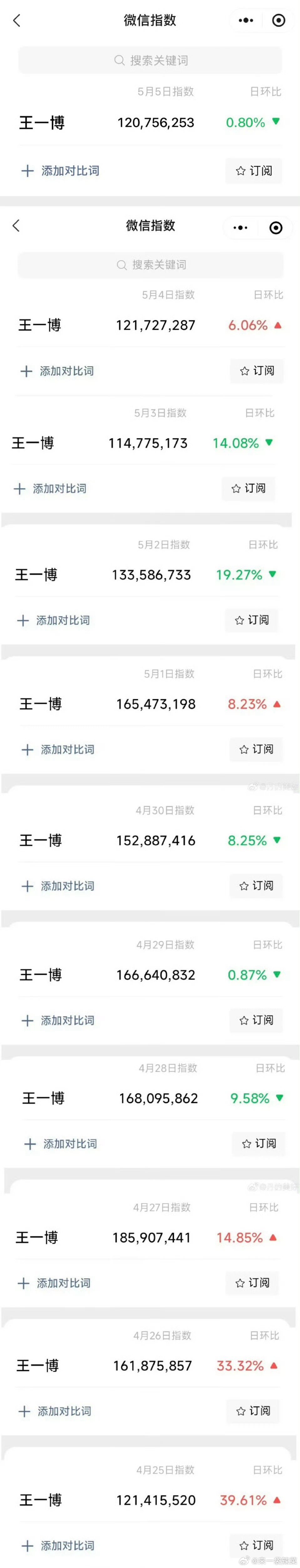 王一博微指连续11天破亿了 好火阿🔥 ​​​