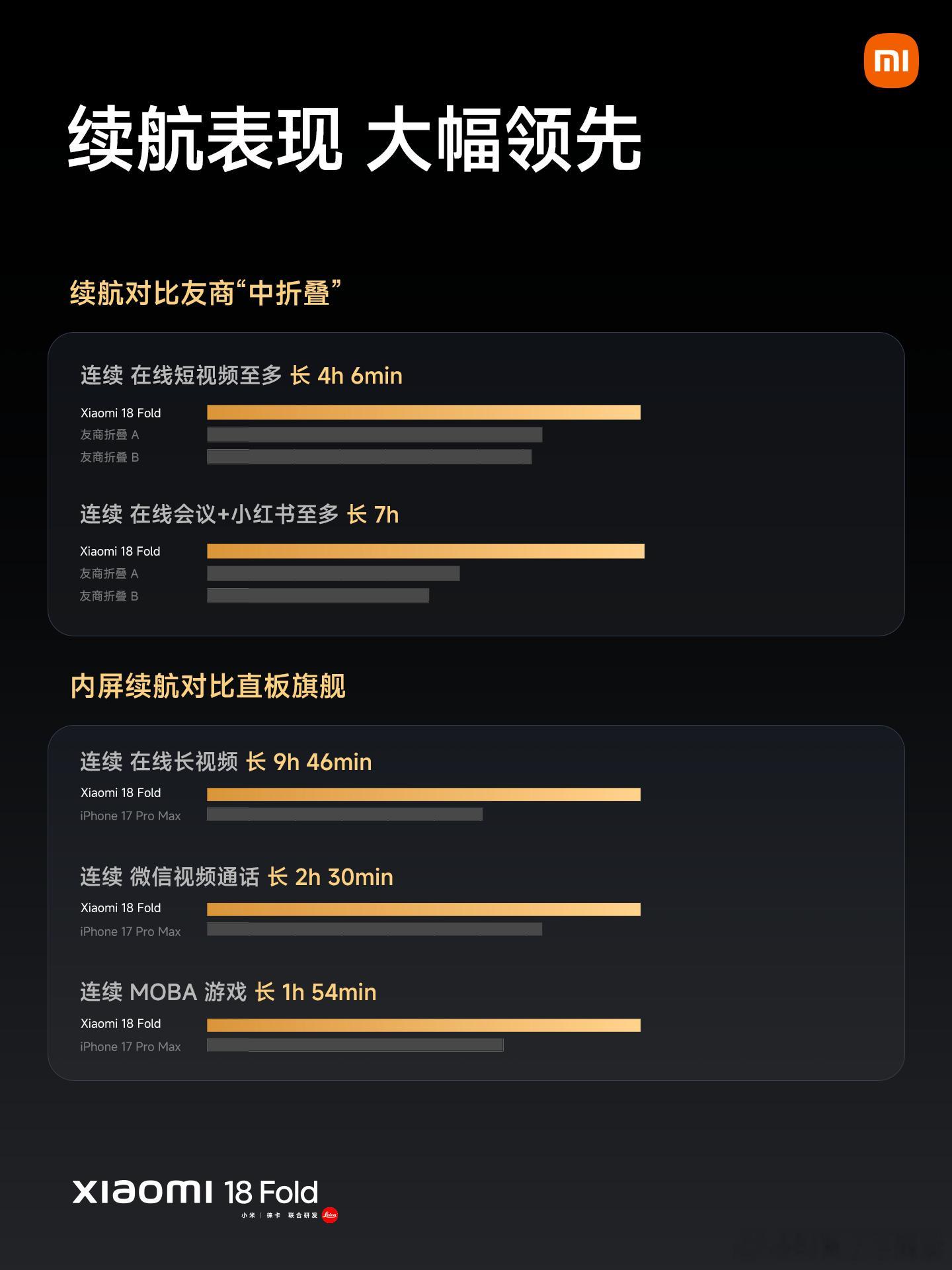 雷军称小米18Fold是折叠屏性能王者主要还是这次玄戒O3太猛了，以3nm制程，