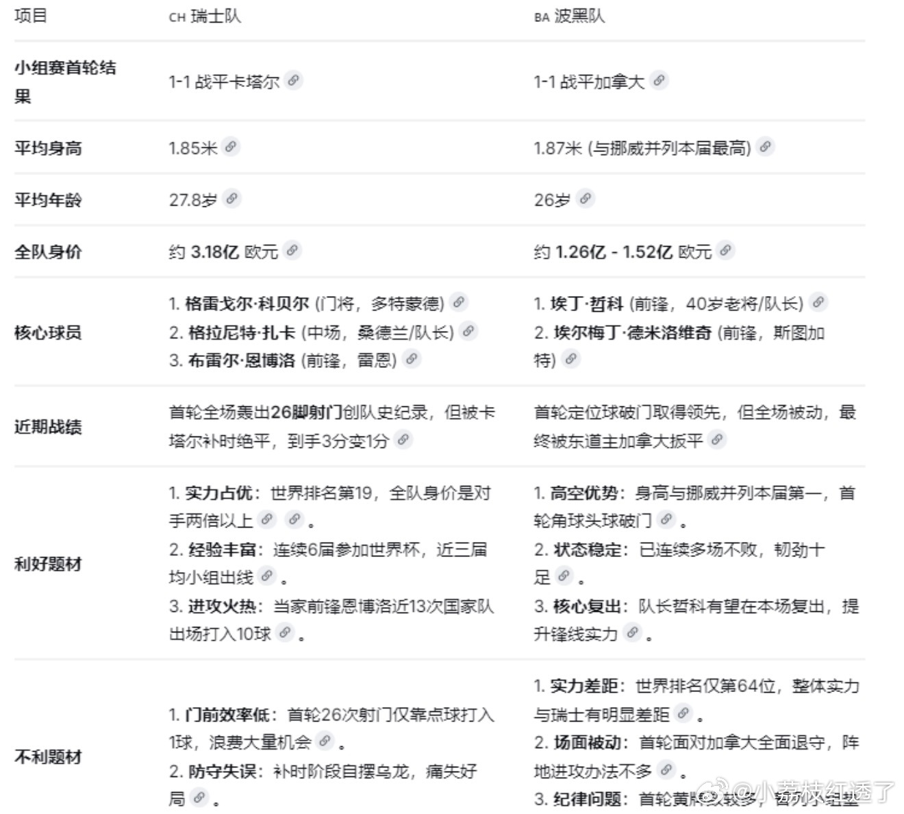 瑞士vs波黑 北京时间：2026年06月19日03：00全球排名：瑞士19↓，波