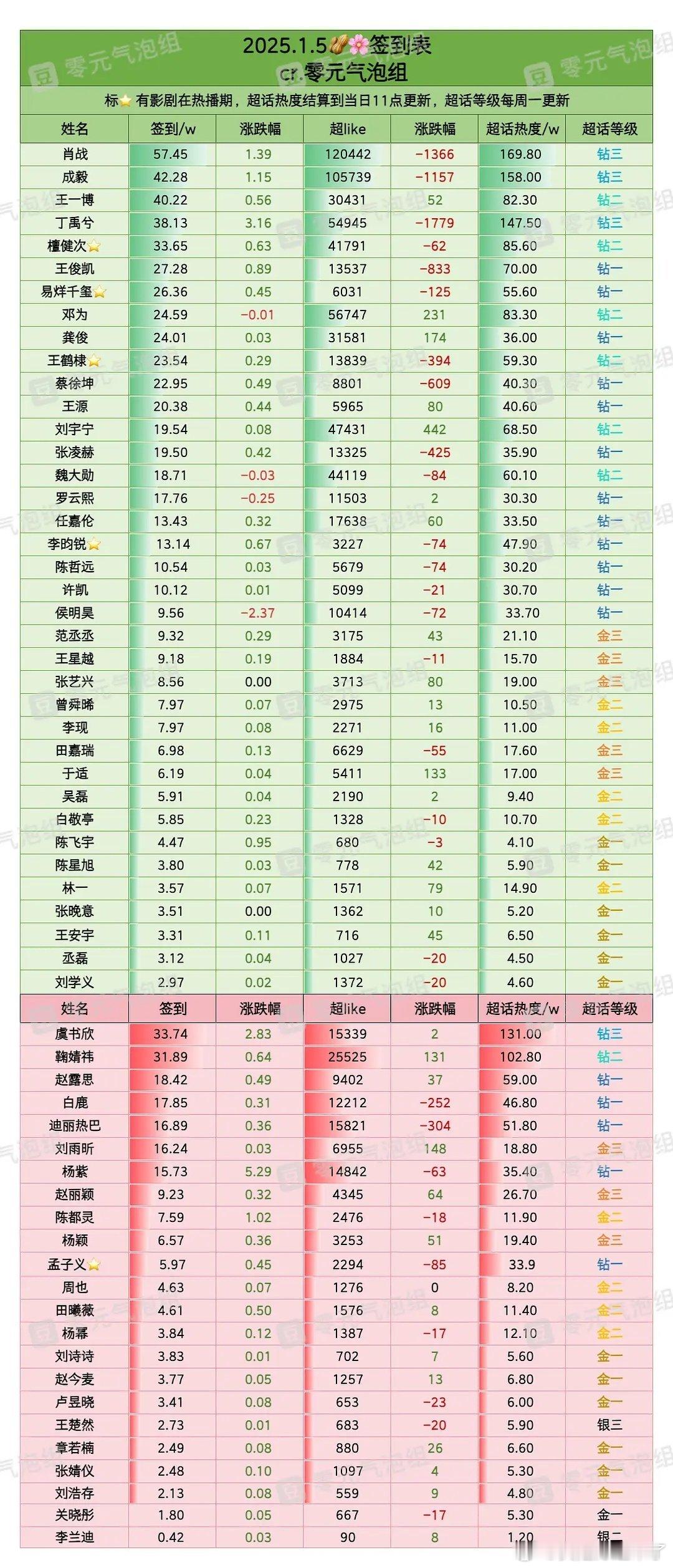 1月5日内娱明星超话签到数据肖战成毅王一博丁禹兮檀健次王俊凯易烊千玺邓为龚俊王鹤