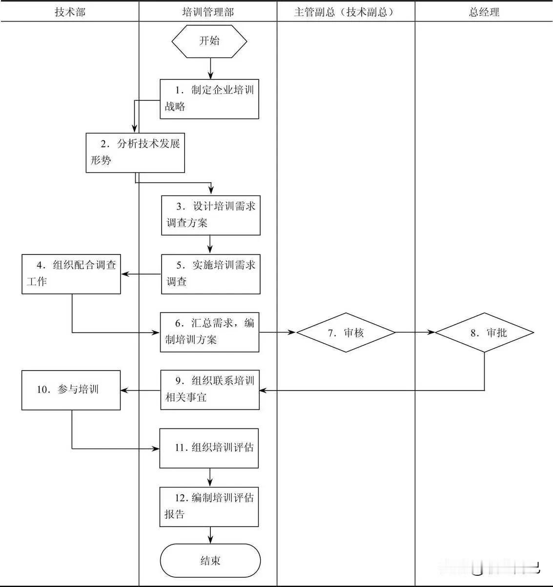 技术人员培训管理流程