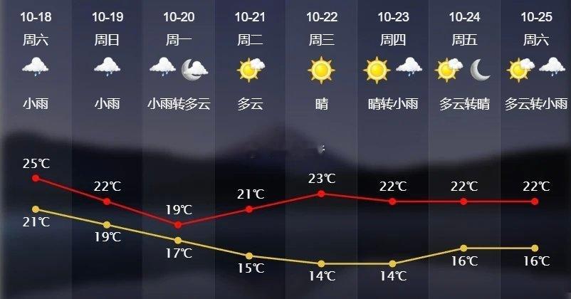 绍兴近期及未来一周的天气走势，倒蛮契合近期及未来一周A股走势的。[偷笑] ​​​