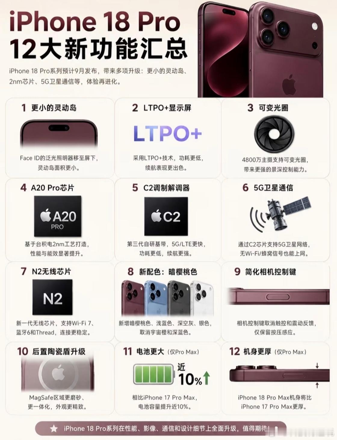 iPhone18Pro十二大升级这次升级点不少，屏幕、性能、通信、影像都有所改变