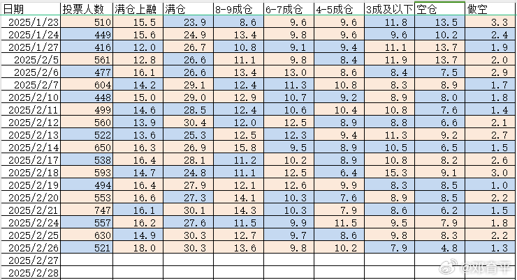 2025/2/27    持仓分析    持仓统计  注意昨天的持仓统计，有一块