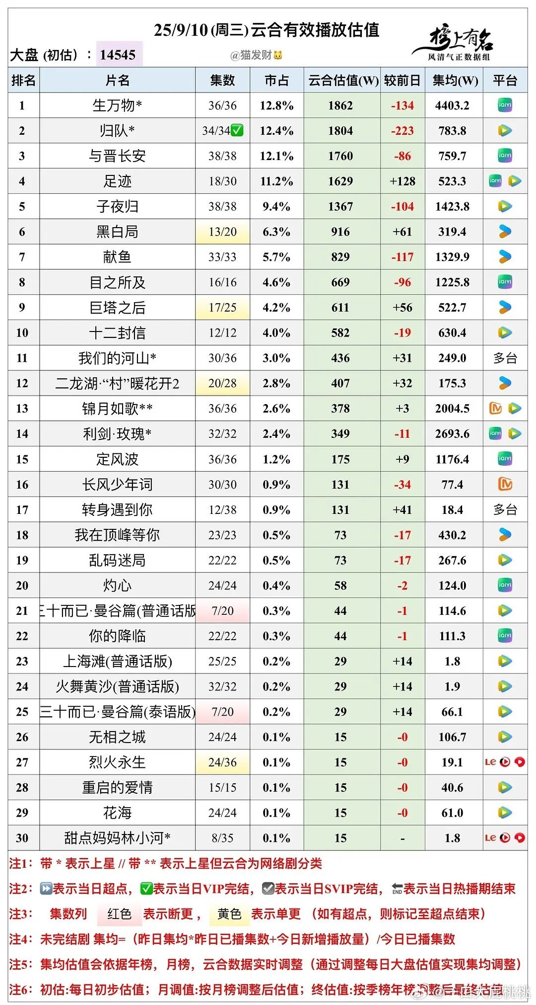 9/10 云合估值☁️ 大盘1.4今年最低吧 ​​​